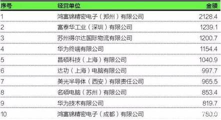 代工廠轉戰東南亞 盤踞出口十強的臺企，明年能剩幾家？